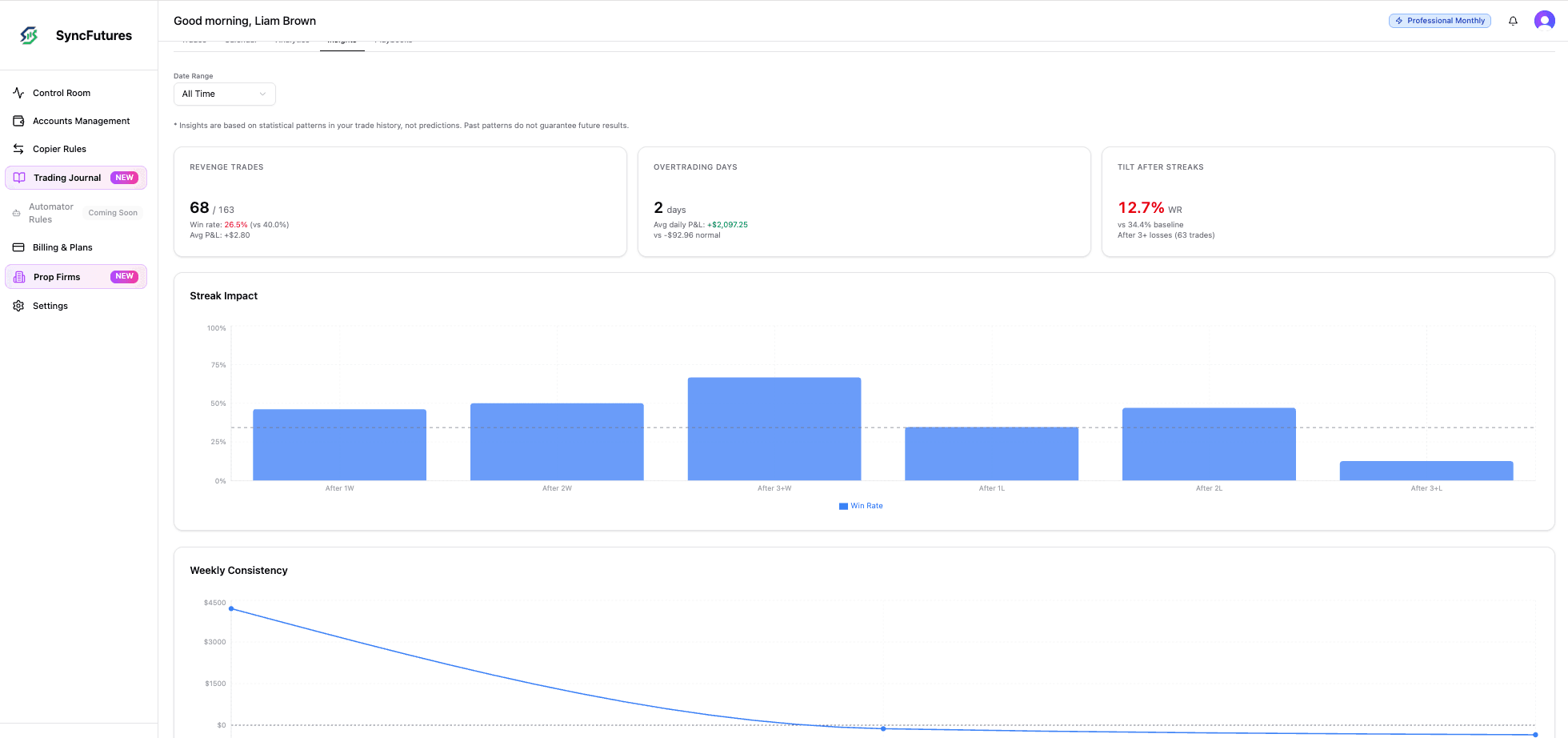 Insights page showing behavioral analytics, streak impact, and performance patterns